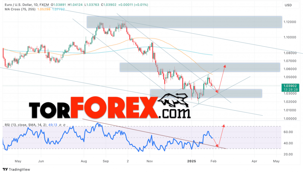 EUR/USD прогноз на неделю 3 — 7 февраля 2025