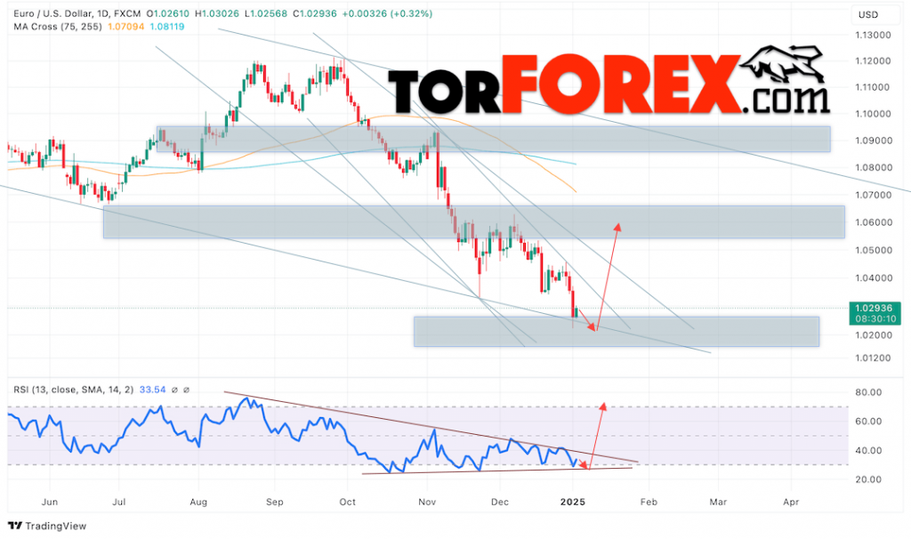 EUR/USD прогноз на неделю 6 — 10 января 2025