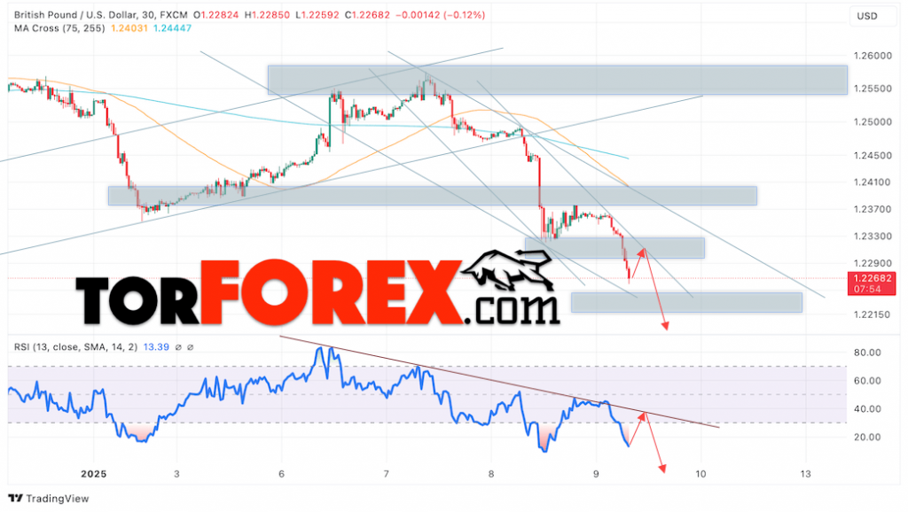 GBP/USD прогноз Британского Фунта на 10 января 2025