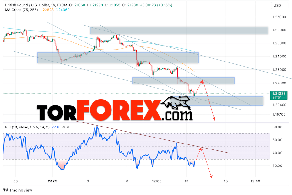 GBP/USD прогноз Британского Фунта на 14 января 2025