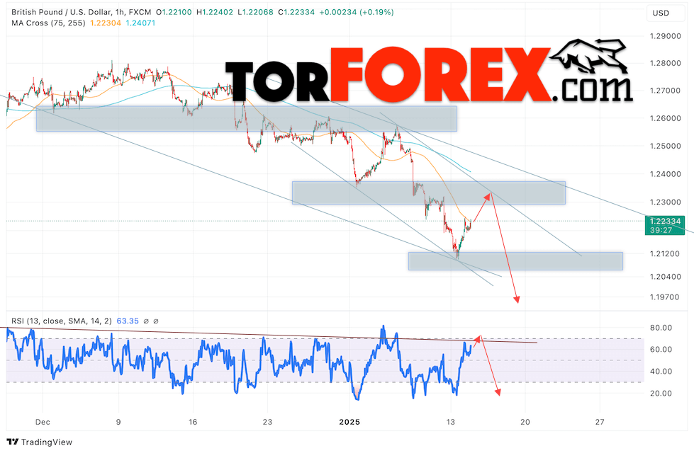 GBP/USD прогноз Британского Фунта на 15 января 2025