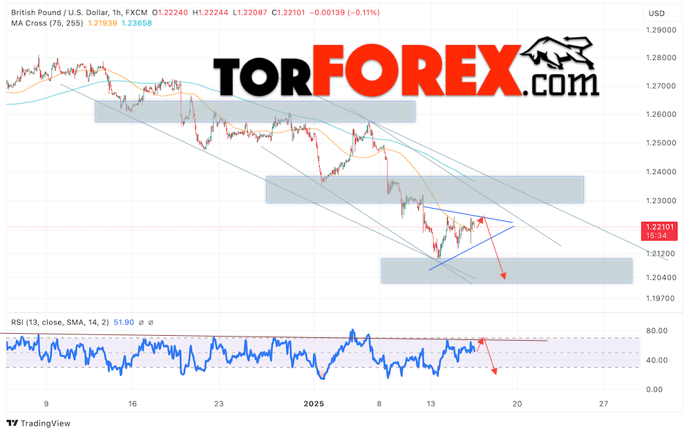 GBP/USD прогноз Британского Фунта на 16 января 2025