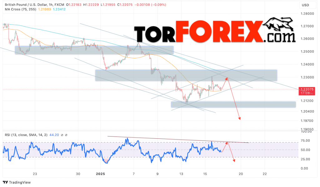 GBP/USD прогноз Британского Фунта на 17 января 2025