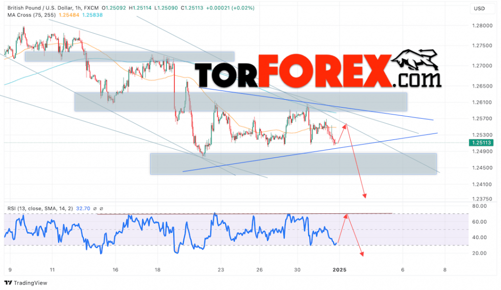 GBP/USD прогноз Британского Фунта на 2 января 2025