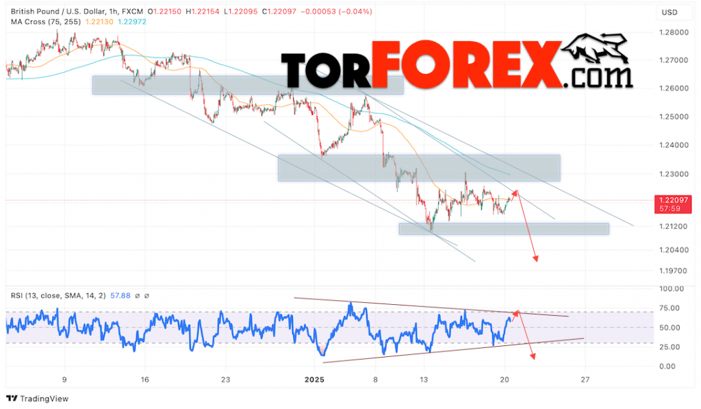 GBP/USD прогноз Британского Фунта на 21 января 2025