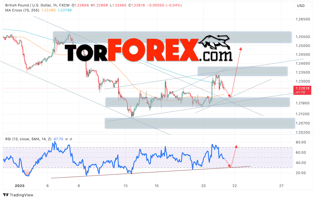 GBP/USD прогноз Британского Фунта на 22 января 2025