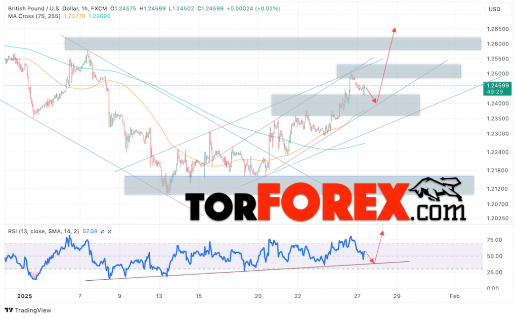 GBP/USD прогноз Британского Фунта на 28 января 2025