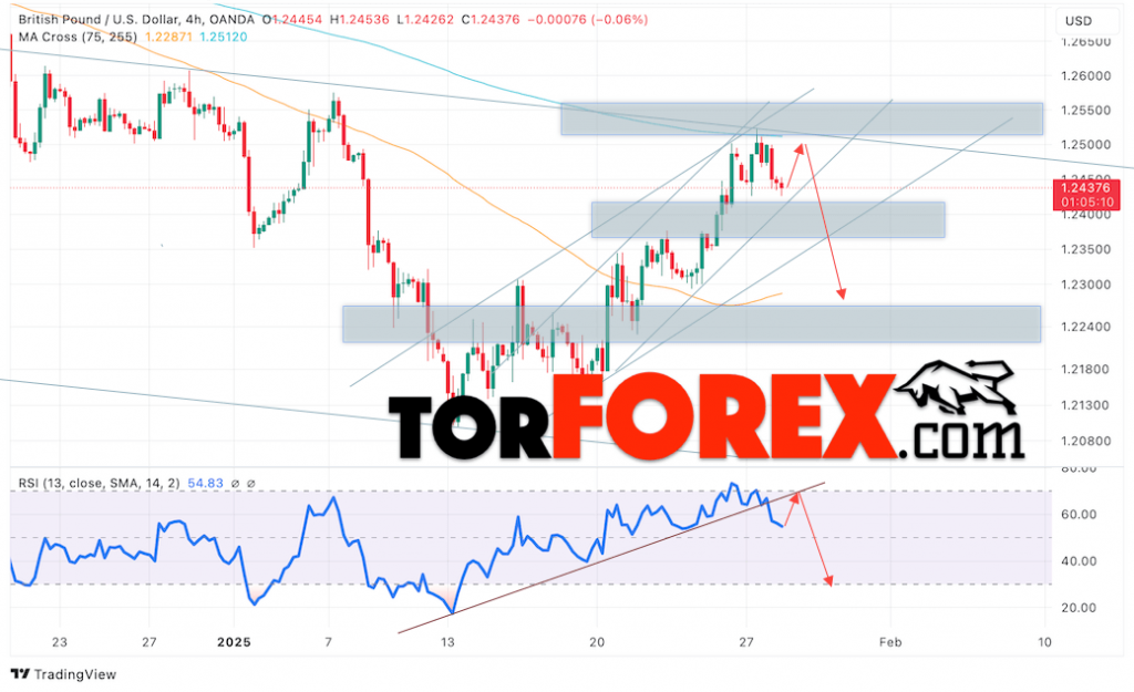 GBP/USD прогноз Британского Фунта на 29 января 2025