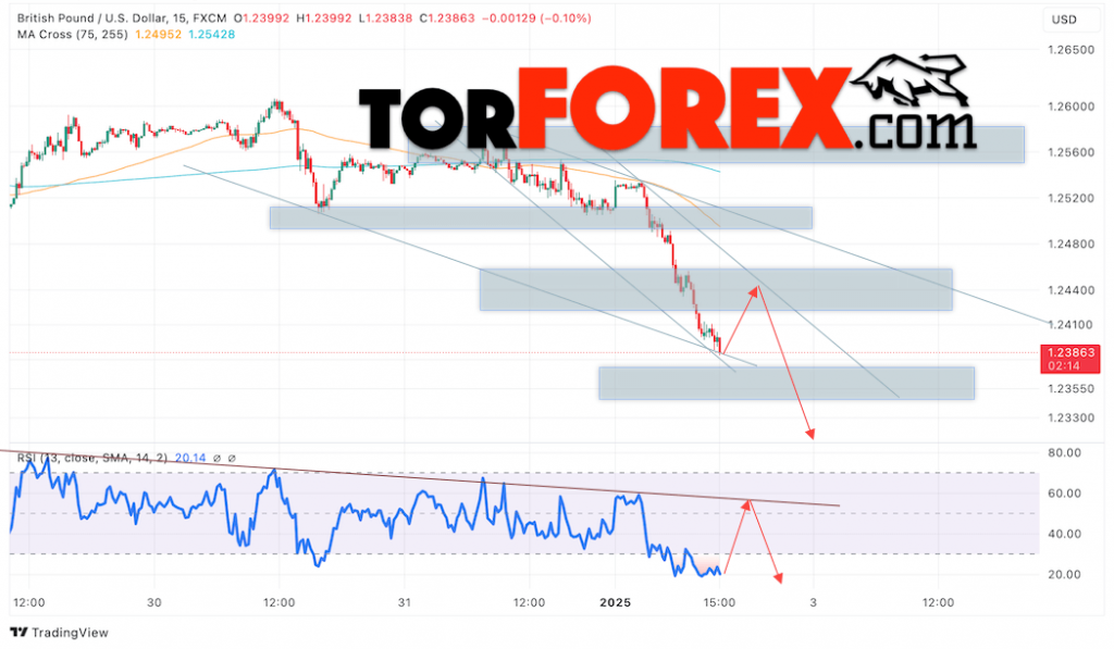 GBP/USD прогноз Британского Фунта на 3 января 2025