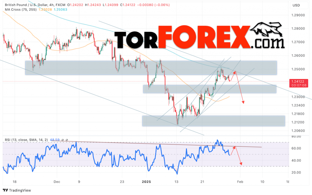 GBP/USD прогноз Британского Фунта на 30 января 2025