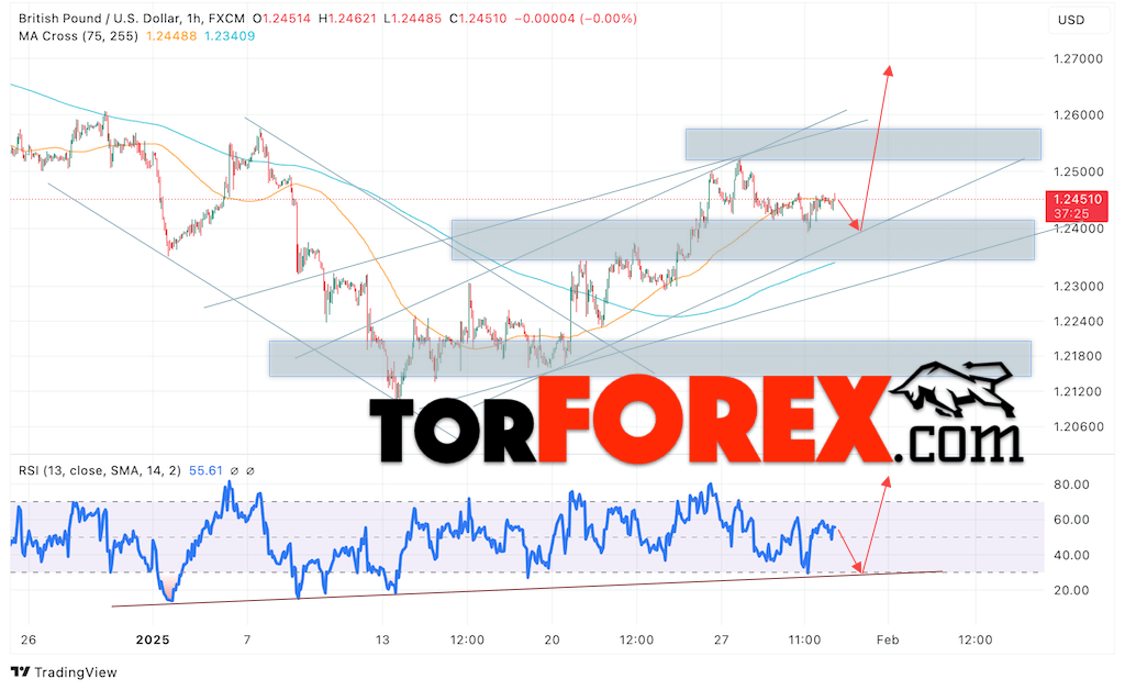 GBP/USD прогноз Британского Фунта на 31 января 2025