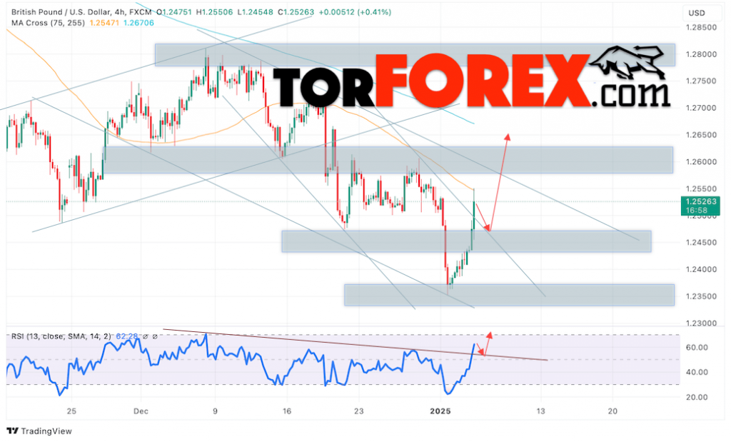 GBP/USD прогноз Британского Фунта на 7 января 2025