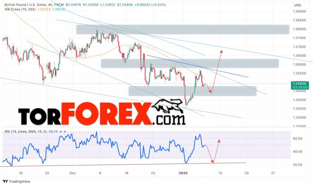 GBP/USD прогноз Британского Фунта на 9 января 2025