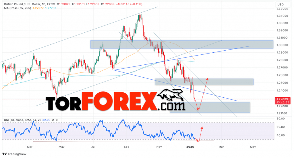 GBP/USD прогноз на неделю 13 — 17 января 2025