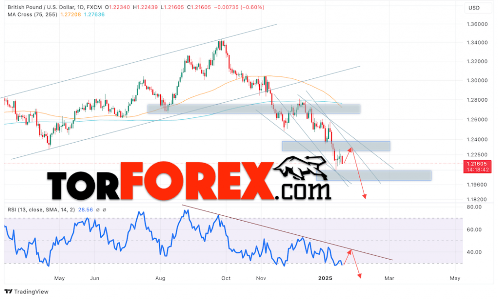 GBP/USD прогноз на неделю 20 — 24 января 2025