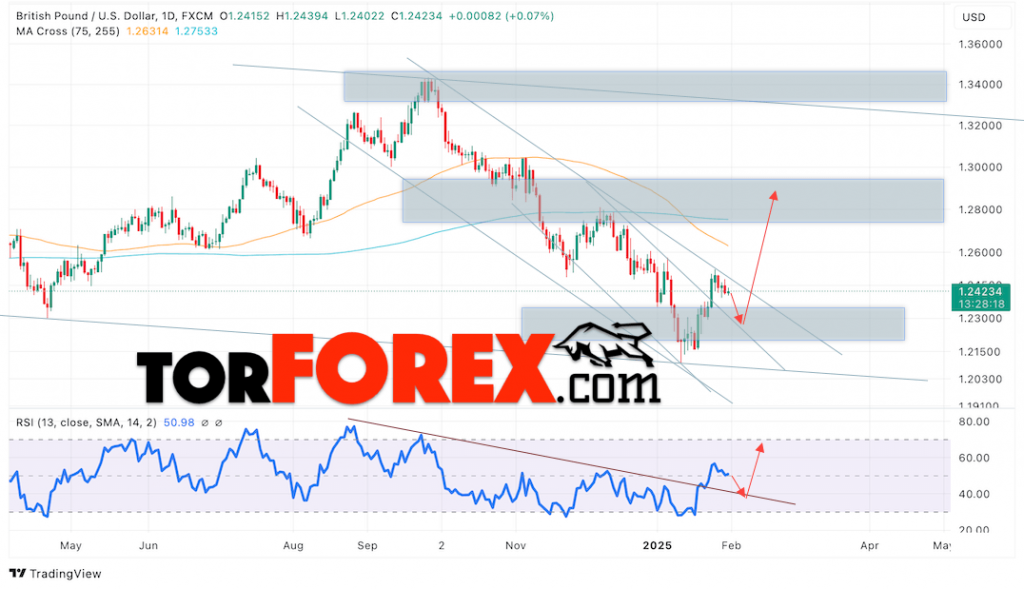 GBP/USD прогноз на неделю 3 — 7 февраля 2025