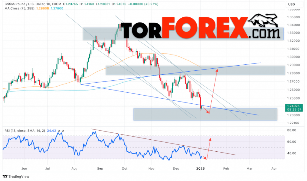 GBP/USD прогноз на неделю 6 — 10 января 2025