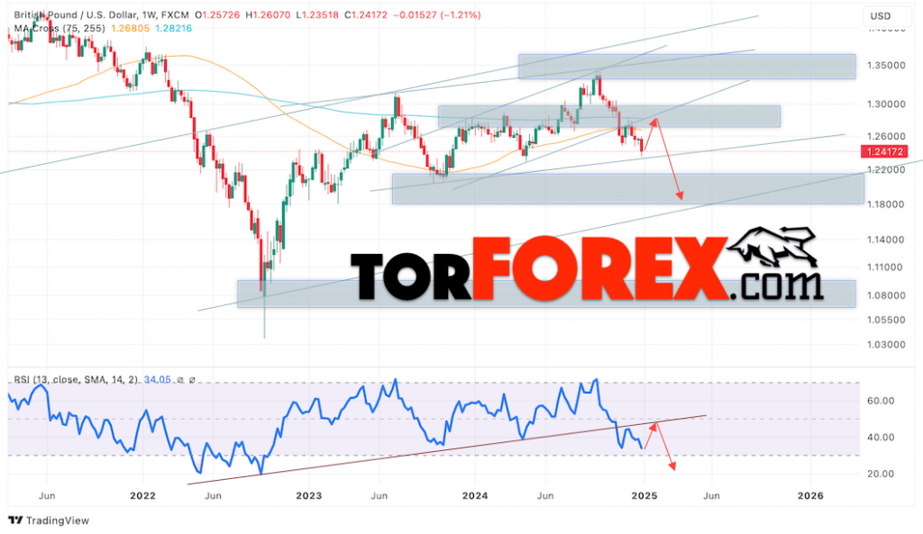 GBP/USD прогноз на январь 2025 года