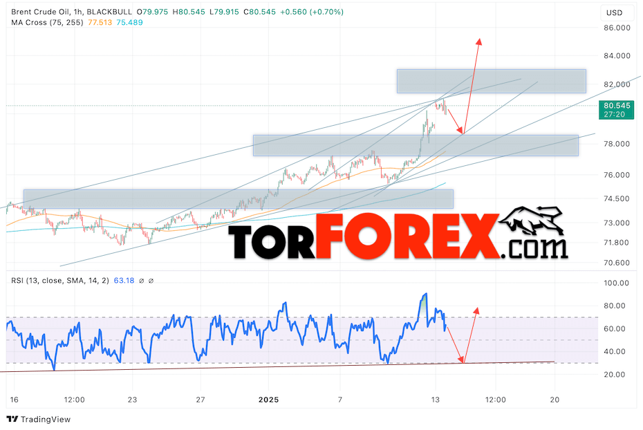 Нефть прогноз цены Brent на 14 января 2025