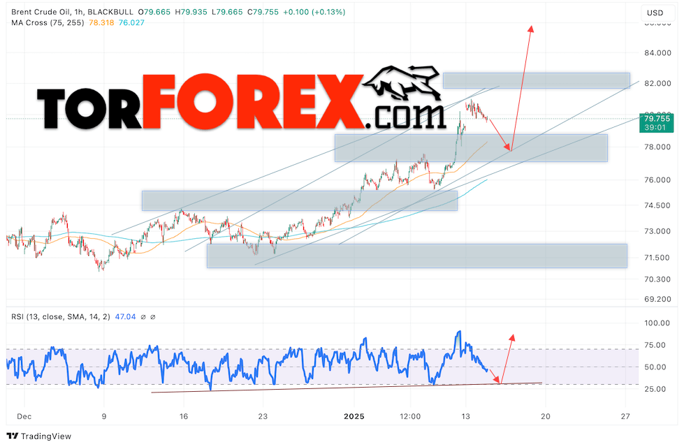 Нефть прогноз цены Brent на 15 января 2025