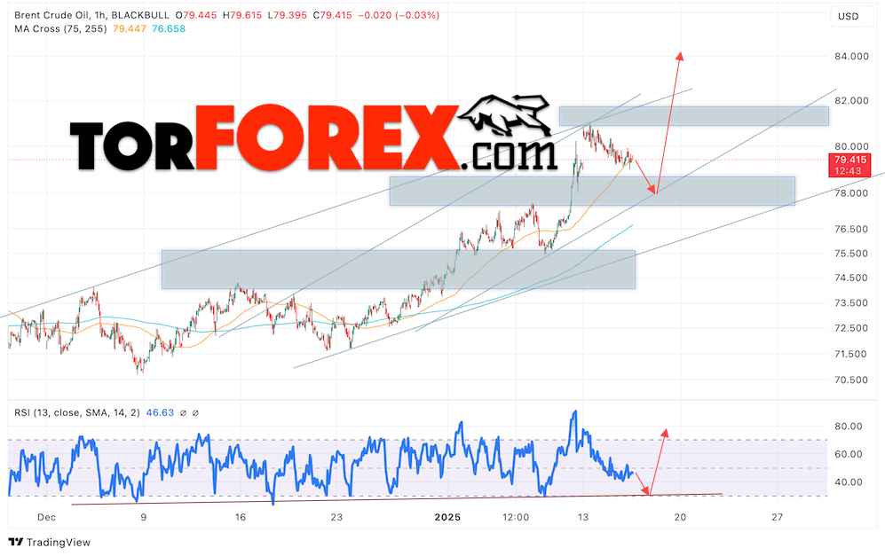 Нефть прогноз цены Brent на 16 января 2025