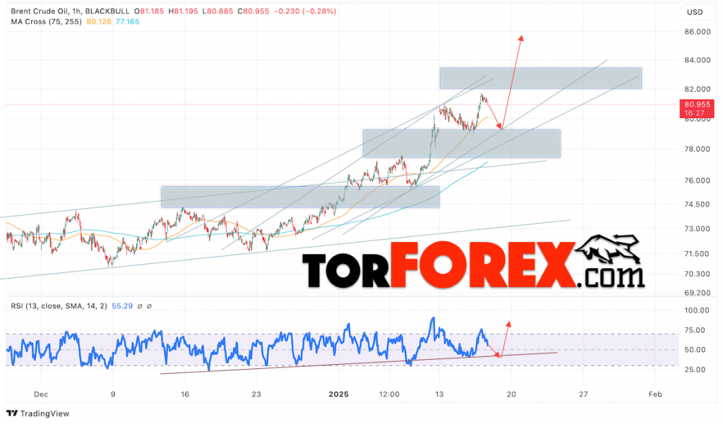 Нефть прогноз цены Brent на 17 января 2025