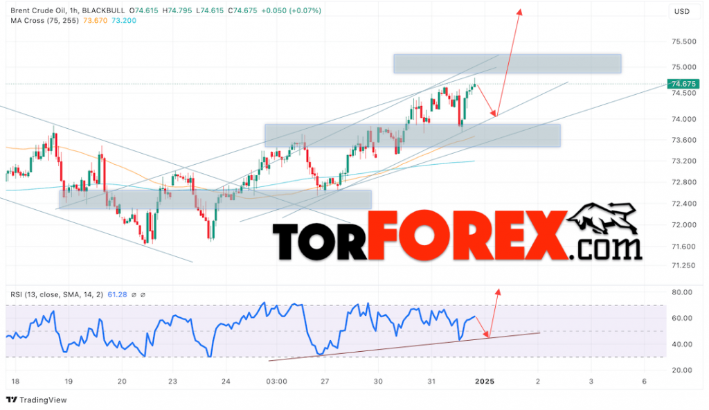 Нефть прогноз цены Brent на 2 января 2025