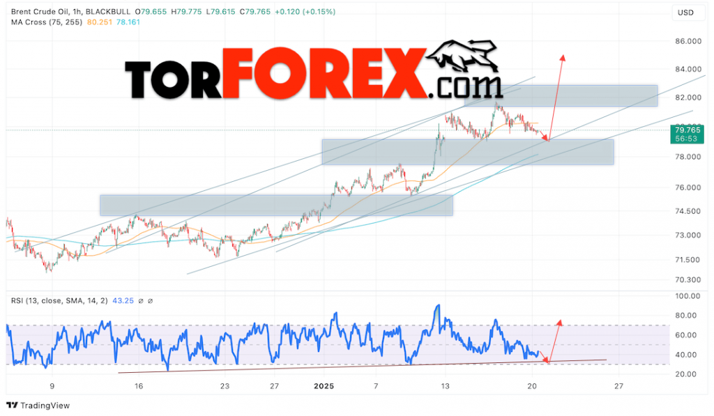 Нефть прогноз цены Brent на 21 января 2025