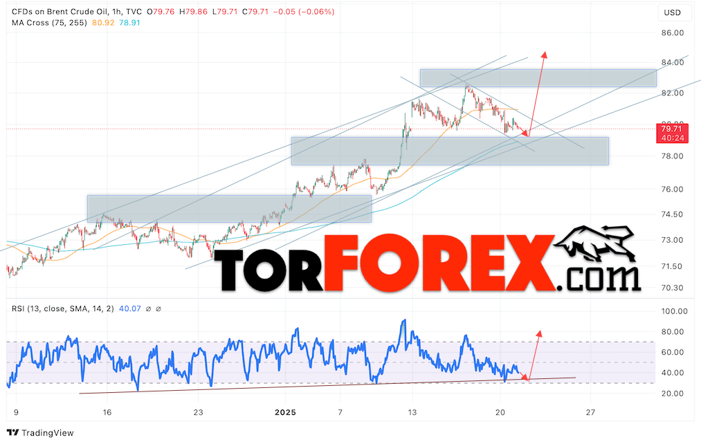 Нефть прогноз цены Brent на 22 января 2025