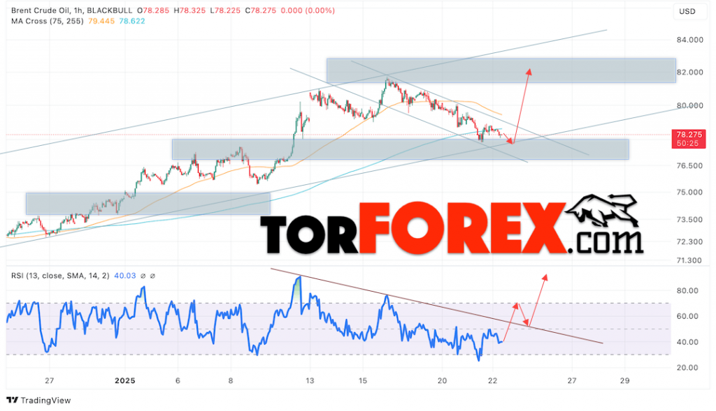 Нефть прогноз цены Brent на 23 января 2025