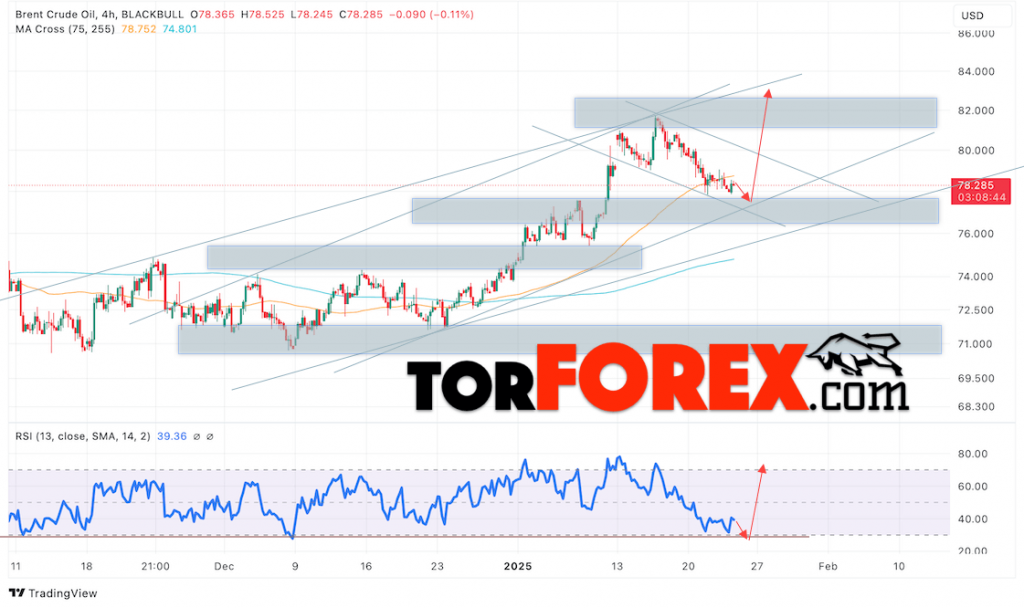 Нефть прогноз цены Brent на 24 января 2025