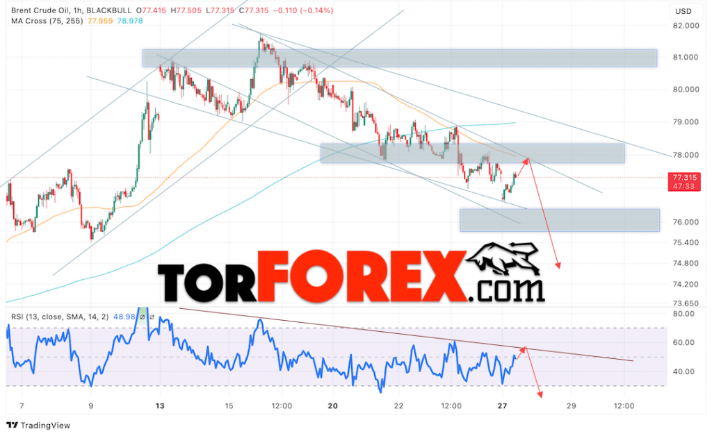 Нефть прогноз цены Brent на 28 января 2025