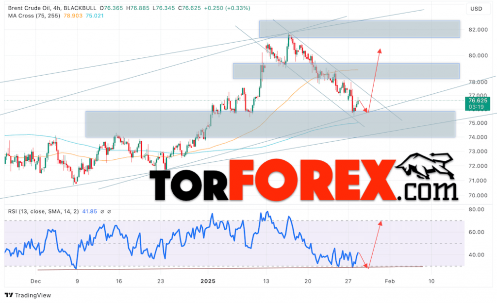 Нефть прогноз цены Brent на 29 января 2025