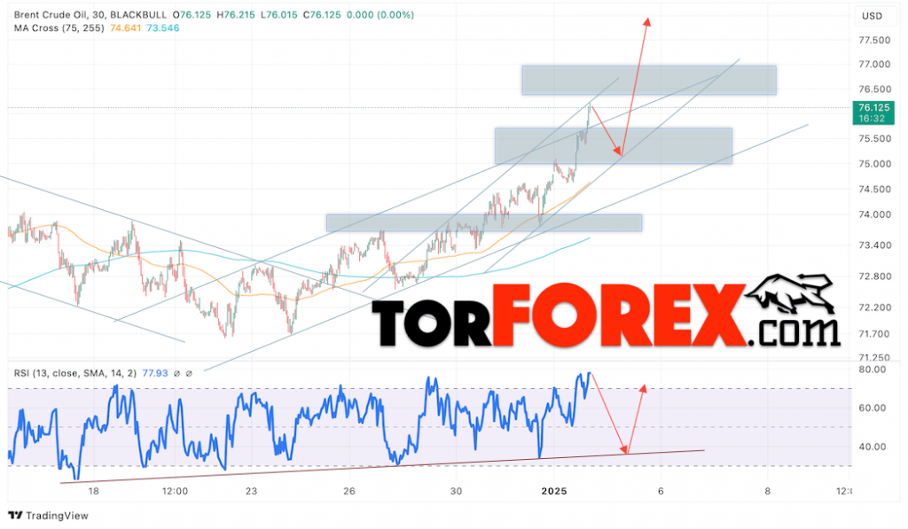 Нефть прогноз цены Brent на 3 января 2025