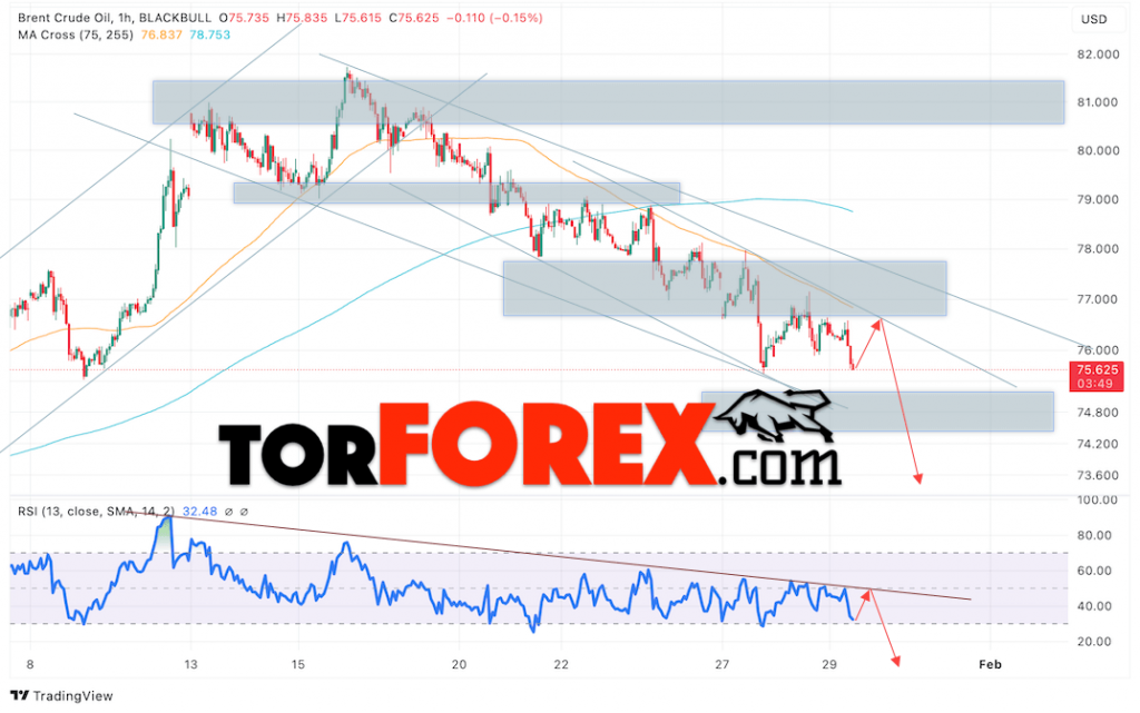 Нефть прогноз цены Brent на 30 января 2025