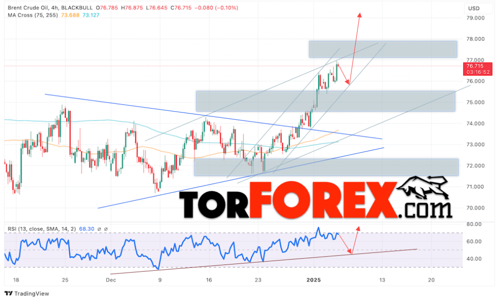 Нефть прогноз цены Brent на 7 января 2025