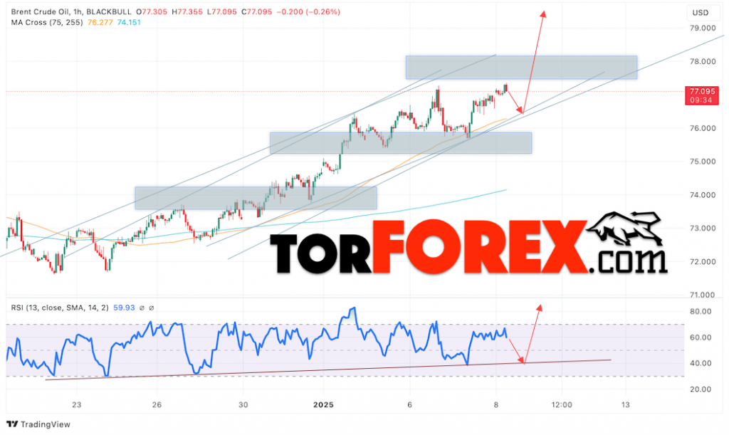 Нефть прогноз цены Brent на 9 января 2025