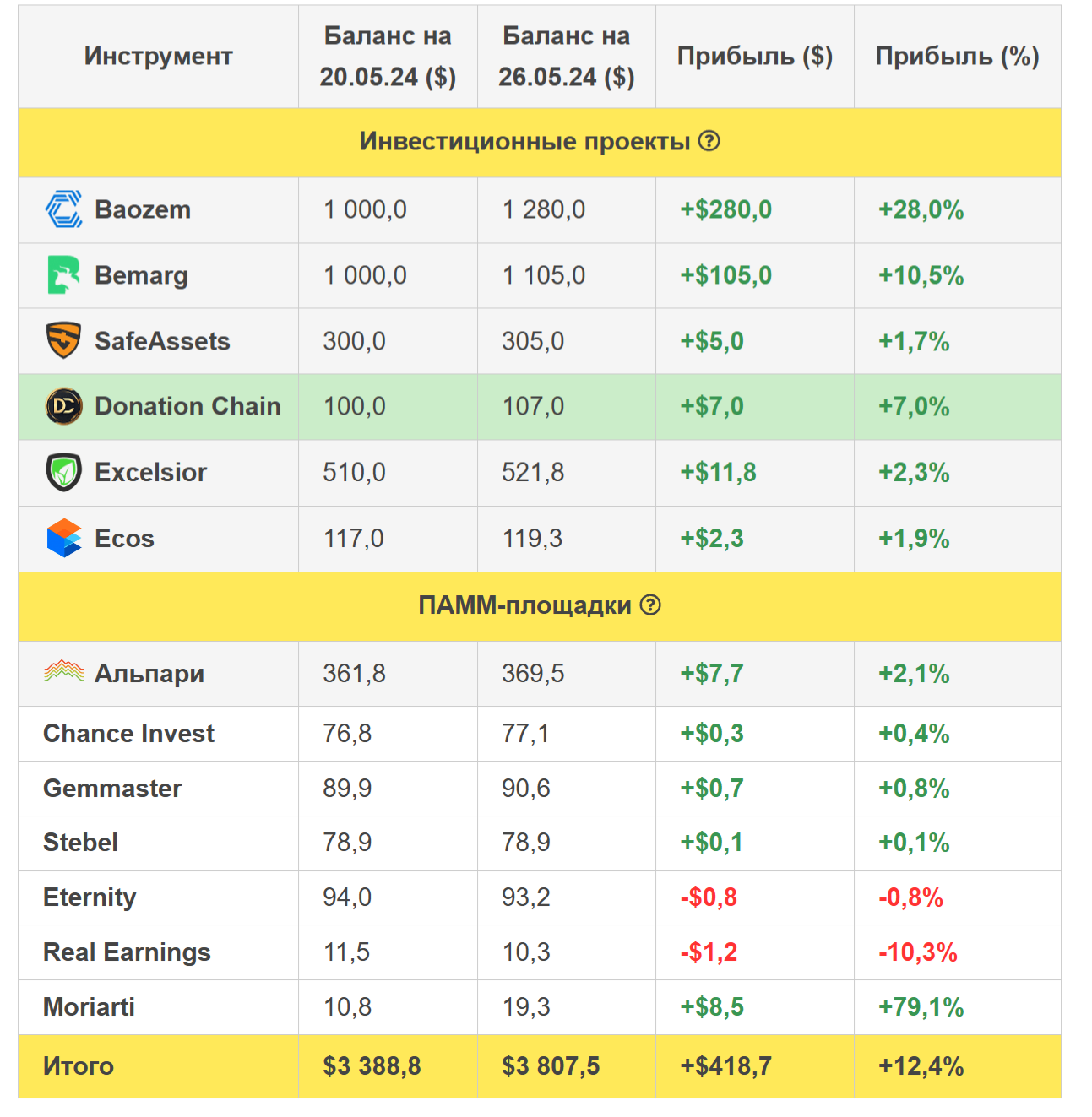 Profvest com Инвестиции Заработок Криптовалюта