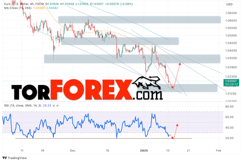 Прогноз Евро Доллар EUR/USD на 14 января 2025