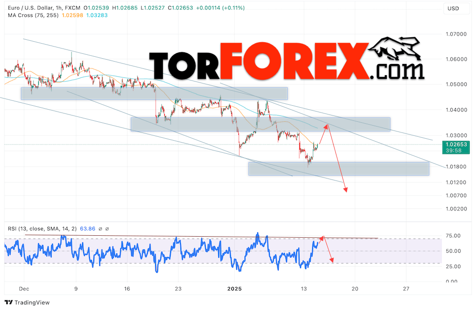 Прогноз Евро Доллар EUR/USD на 15 января 2025