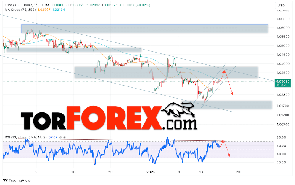 Прогноз Евро Доллар EUR/USD на 16 января 2025