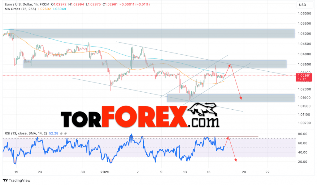 Прогноз Евро Доллар EUR/USD на 17 января 2025