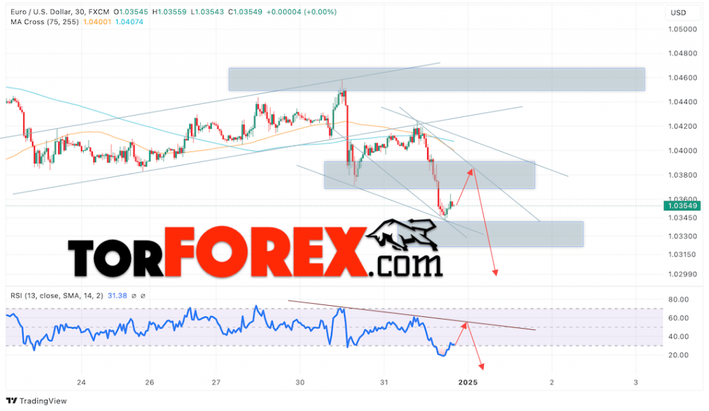 Прогноз Евро Доллар EUR/USD на 2 января 2025