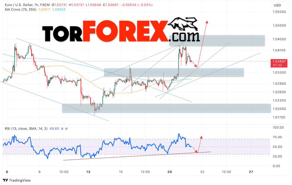 Прогноз Евро Доллар EUR/USD на 22 января 2025