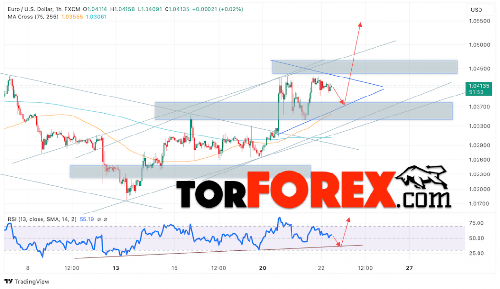 Прогноз Евро Доллар EUR/USD на 23 января 2025