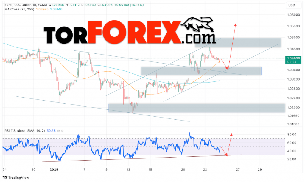 Прогноз Евро Доллар EUR/USD на 24 января 2025