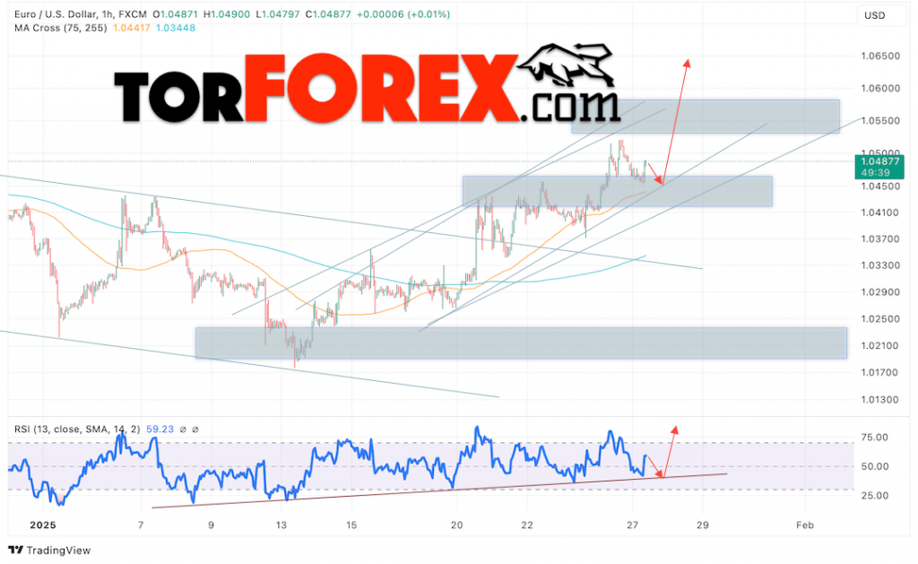 Прогноз Евро Доллар EUR/USD на 28 января 2025