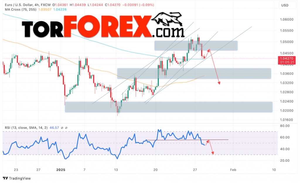 Прогноз Евро Доллар EUR/USD на 29 января 2025