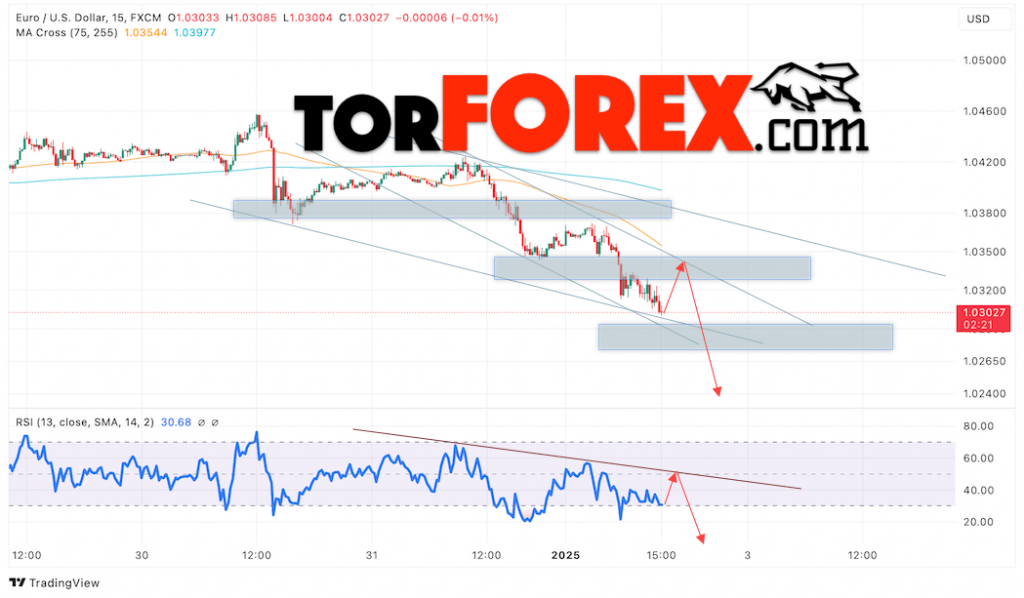 Прогноз Евро Доллар EUR/USD на 3 января 2025