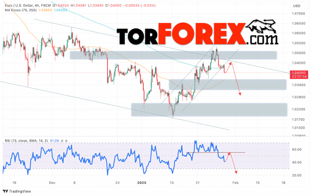 Прогноз Евро Доллар EUR/USD на 30 января 2025